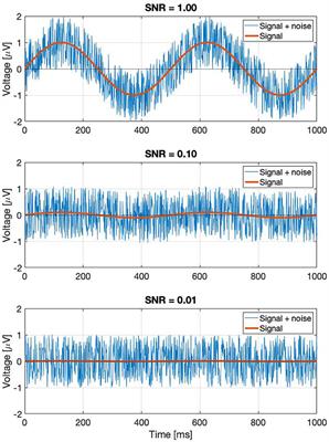 Optimal Approach for Signal Detection in Steady-State Visual Evoked Potentials in Humans Using Single-Channel EEG and Stereoscopic Stimuli